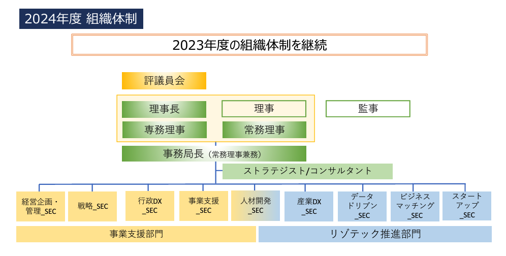 組織図