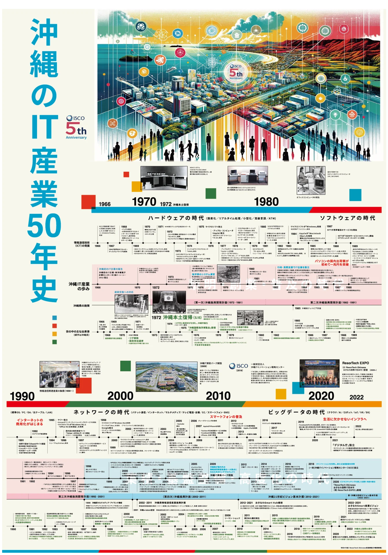 沖縄のIT産業50年史